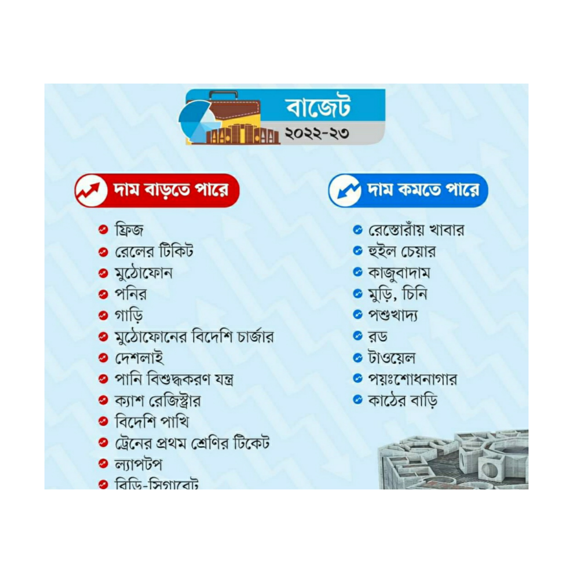 যেমন হলো ২০২২-২৩ অর্থবছরের বাজেট